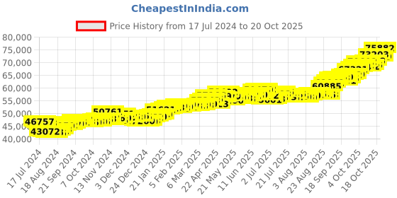 tatacliq.com P.C. Chandra Jewellers 22k Gold Intricate Jali Work Colourful Floral Detailing Dangler Earrings p.c. chandra jewellers Price History Graph from 17 Jul 2024 to 20 Oct 2025