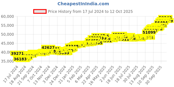 tatacliq.com P.C. Chandra Jewellers 22k Gold Inverted Triangle Shape Leafy Details Stud Earrings p.c. chandra jewellers Price History Graph from 17 Jul 2024 to 12 Oct 2025