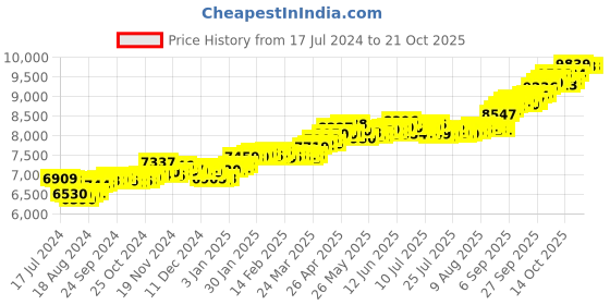 tatacliq.com P.C. Chandra Jewellers 22k Gold Love Shaped Stud Red Stone Nosepin p.c. chandra jewellers Price History Graph from 17 Jul 2024 to 20 Oct 2025