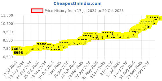 tatacliq.com P.C. Chandra Jewellers 22k Gold Microphone Shaped Three Stones Nosepin p.c. chandra jewellers Price History Graph from 17 Jul 2024 to 20 Oct 2025