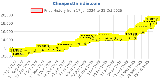 tatacliq.com P.C. Chandra Jewellers 22k Gold Music Logo Shaped Stud Earrings p.c. chandra jewellers Price History Graph from 17 Jul 2024 to 21 Oct 2025