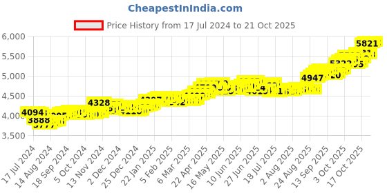 tatacliq.com P.C. Chandra Jewellers 22k Gold Nosepin for Women p.c. chandra jewellers Price History Graph from 17 Jul 2024 to 21 Oct 2025