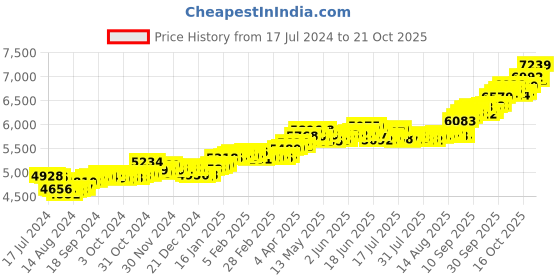 tatacliq.com P.C. Chandra Jewellers 22k Gold Nosepin for Women p.c. chandra jewellers Price History Graph from 17 Jul 2024 to 21 Oct 2025