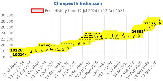 tatacliq.com P.C. Chandra Jewellers 22k Gold Rectangle Shape Drop Earrings p.c. chandra jewellers Price History Graph from 17 Jul 2024 to 13 Oct 2025