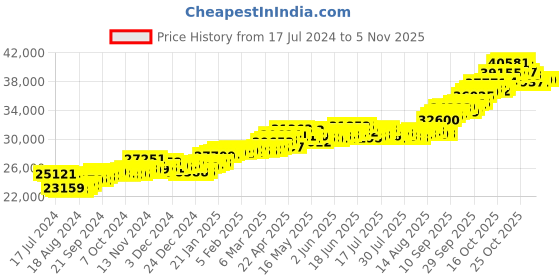 tatacliq.com P.C. Chandra Jewellers 22k Gold Round Shape Dangler Earrings p.c. chandra jewellers Price History Graph from 17 Jul 2024 to 2 Nov 2025