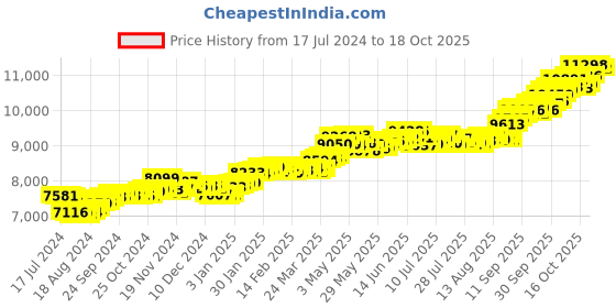 tatacliq.com P.C. Chandra Jewellers 22k Gold Sindoor Case Shaped Red Stone Nosepin p.c. chandra jewellers Price History Graph from 17 Jul 2024 to 18 Oct 2025