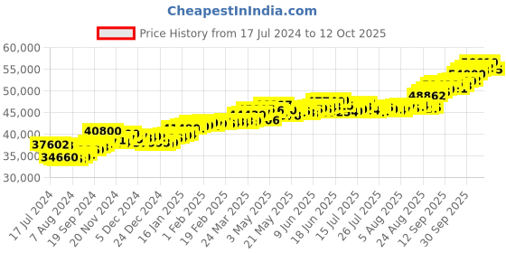 tatacliq.com P.C. Chandra Jewellers 22k Gold Square Shape Casual Ring for Men p.c. chandra jewellers Price History Graph from 17 Jul 2024 to 12 Oct 2025