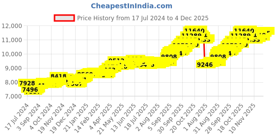 tatacliq.com P.C. Chandra Jewellers 22k Gold Traingle Shape Oval Shape Red Stone Nosepin p.c. chandra jewellers Price History Graph from 17 Jul 2024 to 3 Dec 2025