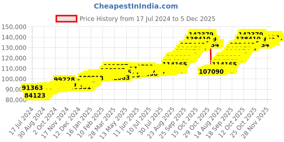 tatacliq.com P.C. Chandra Jewellers 22k Gold Triangle Shaped Beautiful Tassle Dangler Earrings p.c. chandra jewellers Price History Graph from 17 Jul 2024 to 4 Dec 2025
