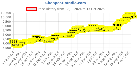 tatacliq.com P.C. Chandra Jewellers 22k Gold Two Bamboo Kulo Shaped White and Red Stone Nosepin p.c. chandra jewellers Price History Graph from 17 Jul 2024 to 13 Oct 2025
