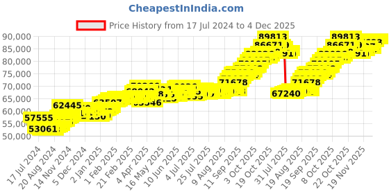 tatacliq.com P.C. Chandra Jewellers 22k Gold Unique Casual Ring for Men p.c. chandra jewellers Price History Graph from 17 Jul 2024 to 4 Dec 2025