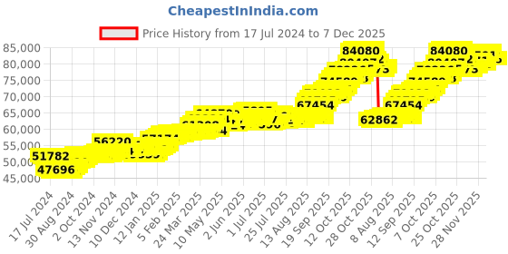 tatacliq.com P.C. Chandra Jewellers 22k Gold Unique Design Hanging Dangler Earrings p.c. chandra jewellers Price History Graph from 17 Jul 2024 to 6 Dec 2025