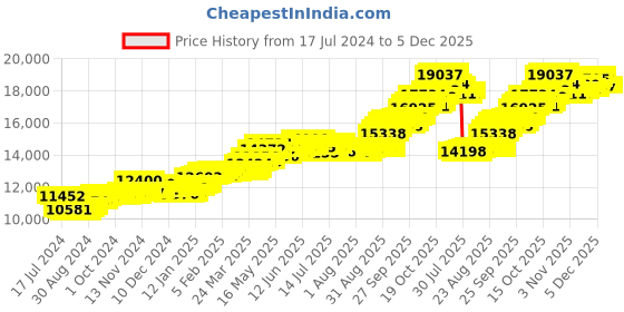 tatacliq.com P.C. Chandra Jewellers 22k Gold Unique Kolka Shape Three Dots Stud Earrings p.c. chandra jewellers Price History Graph from 17 Jul 2024 to 4 Dec 2025