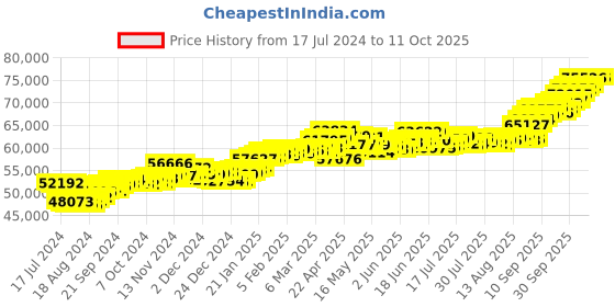 tatacliq.com P.C. Chandra Jewellers 22k Gold Unique Rectangle Shape A Spherical Detail Drop Earrings p.c. chandra jewellers Price History Graph from 17 Jul 2024 to 11 Oct 2025