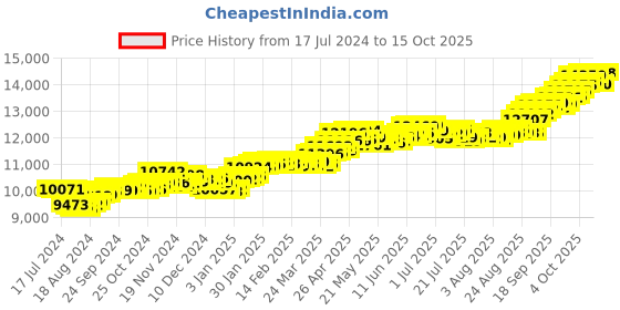 tatacliq.com P.C. Chandra Jewellers 22k Gold Unique Shape Leaf Shape Red Stone Nosepin p.c. chandra jewellers Price History Graph from 17 Jul 2024 to 15 Oct 2025