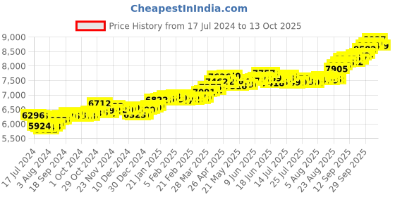 tatacliq.com P.C. Chandra Jewellers 22k Gold Unique Shape Stud Red Stone Nosepin p.c. chandra jewellers Price History Graph from 17 Jul 2024 to 12 Oct 2025