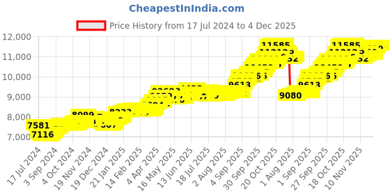 tatacliq.com P.C. Chandra Jewellers 22k Gold Unique Stud Three Stones Nosepin p.c. chandra jewellers Price History Graph from 17 Jul 2024 to 3 Dec 2025