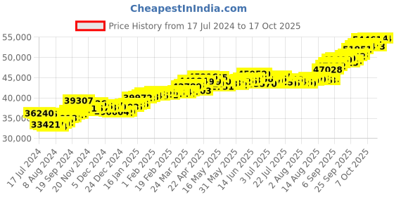 tatacliq.com P.C. Chandra Jewellers 22k Gold Uniquely Designed Casual Ring for Men p.c. chandra jewellers Price History Graph from 17 Jul 2024 to 16 Oct 2025