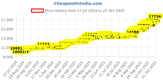 tatacliq.com P.C. Chandra Jewellers 22k Yellow Gold Alice Tea Cup Pendant p.c. chandra jewellers Price History Graph from 17 Jul 2024 to 21 Oct 2025