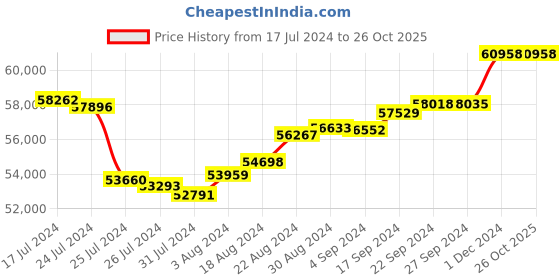 tatacliq.com P.C. Chandra Jewellers 22k Yellow Gold Chain Designed With Hoops Of Different Sizes Necklace p.c. chandra jewellers Price History Graph from 17 Jul 2024 to 26 Oct 2025