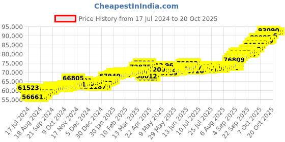 tatacliq.com P.C. Chandra Jewellers 22k Yellow Gold Design With Intricate Details Necklace p.c. chandra jewellers Price History Graph from 17 Jul 2024 to 20 Oct 2025