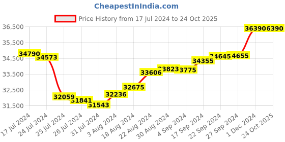 tatacliq.com P.C. Chandra Jewellers 22k Yellow Gold Distinctively Designed In Geometric Floral Shape Necklace p.c. chandra jewellers Price History Graph from 17 Jul 2024 to 24 Oct 2025