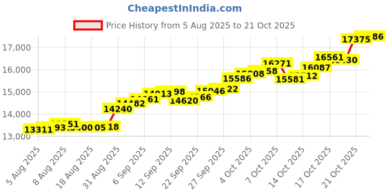 tatacliq.com p.c. chandra jewellers P.C Chandra Jewellers 22k Yellow Gold Graceful Tushi & Pearl Necklace p.c. chandra jewellers Price History Graph from 5 Aug 2025 to 21 Oct 2025