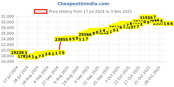 tatacliq.com P.C. Chandra Jewellers 22k Yellow Gold Green Stone Leafy Necklace for Women & Girls p.c. chandra jewellers Price History Graph from 17 Jul 2024 to 3 Nov 2025