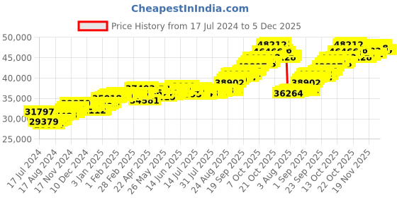 tatacliq.com P.C. Chandra Jewellers 22k Yellow Gold Heart Shaped Ring with Ruby Detailing for Women & Girls p.c. chandra jewellers Price History Graph from 17 Jul 2024 to 5 Dec 2025