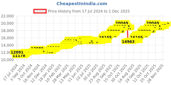 tatacliq.com P.C. Chandra Jewellers 22k Yellow Gold Hut Shaped A Palm Tree Pendant p.c. chandra jewellers Price History Graph from 17 Jul 2024 to 30 Nov 2025