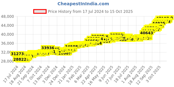 tatacliq.com P.C. Chandra Jewellers 22k Yellow Gold In The Shape Of A Boy Gazing Through A Window Pendant p.c. chandra jewellers Price History Graph from 17 Jul 2024 to 15 Oct 2025