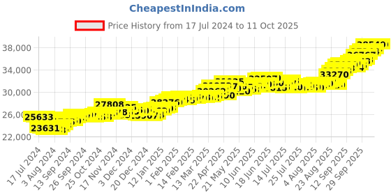tatacliq.com P.C. Chandra Jewellers 22k Yellow Gold In The Shape Of A Couple Sting In Front Of A Window Pendant p.c. chandra jewellers Price History Graph from 17 Jul 2024 to 11 Oct 2025