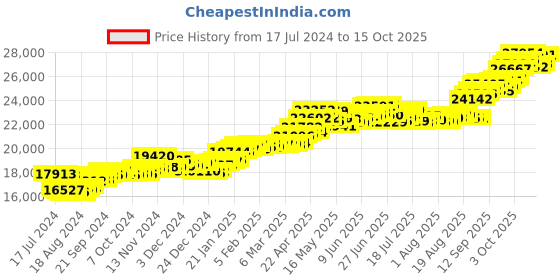tatacliq.com P.C. Chandra Jewellers 22k Yellow Gold In The Shape Of A Girl In Front Of A Window Pendant p.c. chandra jewellers Price History Graph from 17 Jul 2024 to 15 Oct 2025
