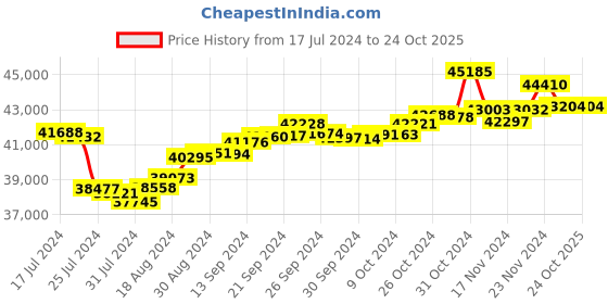 tatacliq.com P.C. Chandra Jewellers 22k Yellow Gold Lightweight From Necklace p.c. chandra jewellers Price History Graph from 17 Jul 2024 to 24 Oct 2025