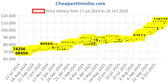 tatacliq.com P.C. Chandra Jewellers 22k Yellow Gold Lovely With Stone Necklace p.c. chandra jewellers Price History Graph from 17 Jul 2024 to 20 Oct 2025