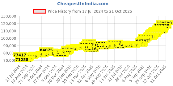 tatacliq.com P.C. Chandra Jewellers 22k Yellow Gold Necklace p.c. chandra jewellers Price History Graph from 17 Jul 2024 to 21 Oct 2025