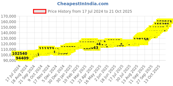 tatacliq.com P.C. Chandra Jewellers 22k Yellow Gold Necklace p.c. chandra jewellers Price History Graph from 17 Jul 2024 to 21 Oct 2025