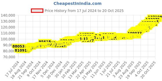 tatacliq.com P.C. Chandra Jewellers 22k Yellow Gold Pendant with Chain p.c. chandra jewellers Price History Graph from 17 Jul 2024 to 20 Oct 2025