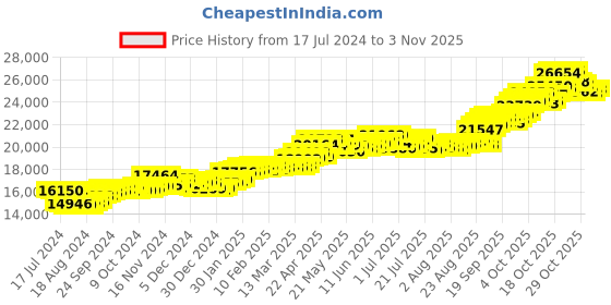 tatacliq.com P.C. Chandra Jewellers 22k Yellow Gold Premium Red Gemstone Design Pendant p.c. chandra jewellers Price History Graph from 17 Jul 2024 to 2 Nov 2025