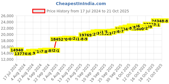 tatacliq.com P.C. Chandra Jewellers 22k Yellow Gold Red Stone With Ball Drop Necklace for Women & Girls p.c. chandra jewellers Price History Graph from 17 Jul 2024 to 21 Oct 2025