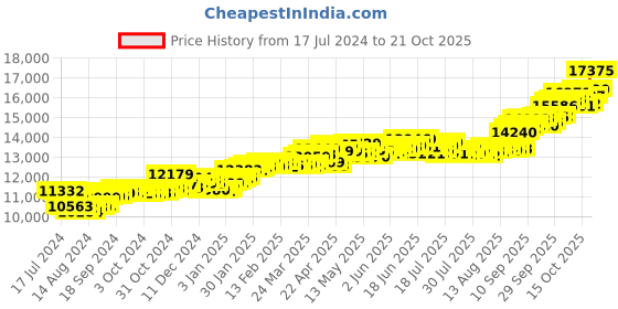 tatacliq.com p.c. chandra jewellers P.C Chandra Jewellers 22k Yellow Gold Refined Tushi & Pearl Necklace p.c. chandra jewellers Price History Graph from 17 Jul 2024 to 21 Oct 2025