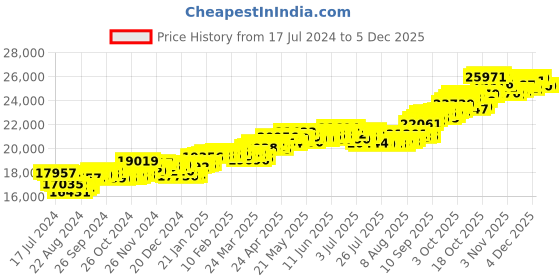 tatacliq.com P.C. Chandra Jewellers 22k Yellow Gold Rudraksh Studded Design Pendant p.c. chandra jewellers Price History Graph from 17 Jul 2024 to 5 Dec 2025