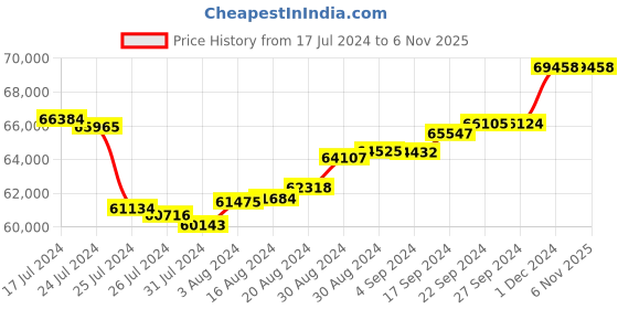 tatacliq.com P.C. Chandra Jewellers 22k Yellow Gold Stunning Layered In Geometric Floral Shape Necklace p.c. chandra jewellers Price History Graph from 17 Jul 2024 to 3 Nov 2025