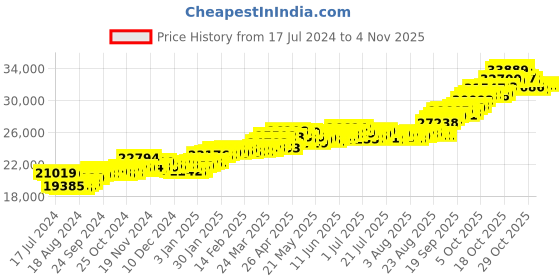 tatacliq.com P.C. Chandra Jewellers 22k Yellow Gold Sun Shaped Blue Stone Studded Pendant p.c. chandra jewellers Price History Graph from 17 Jul 2024 to 3 Nov 2025