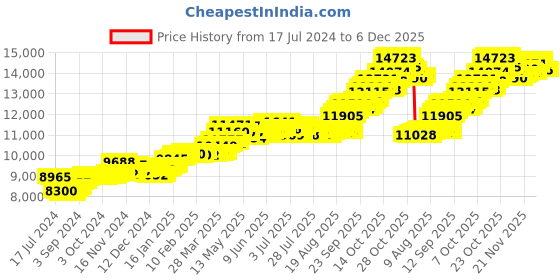 tatacliq.com P.C. Chandra Jewellers 22k Yellow Gold Tiny Home Shape A Heart Pendant p.c. chandra jewellers Price History Graph from 17 Jul 2024 to 5 Dec 2025