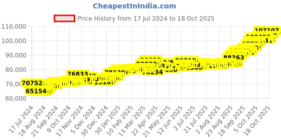 tatacliq.com P.C. Chandra Jewellers 22k Yellow Gold Triangular Pendant with Chain p.c. chandra jewellers Price History Graph from 17 Jul 2024 to 17 Oct 2025