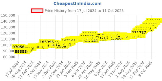 tatacliq.com P.C. Chandra Jewellers 22k Yellow Gold Unique In The Shape Of Fishbone A Dash Of Colours Pendant p.c. chandra jewellers Price History Graph from 17 Jul 2024 to 11 Oct 2025