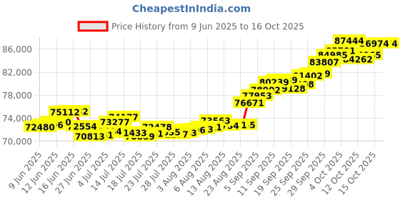 tatacliq.com P.C. Chandra Jewellers 22KT Yellow Gold Dazzling Green Stone Set in Triangular Earrings p.c. chandra jewellers Price History Graph from 9 Jun 2025 to 15 Oct 2025