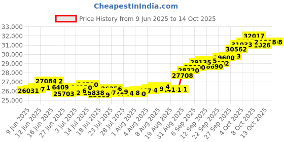 tatacliq.com P.C. Chandra Jewellers 22KT Yellow Gold Earrings With Hexagonal Shapes And Heart Drop p.c. chandra jewellers Price History Graph from 9 Jun 2025 to 13 Oct 2025
