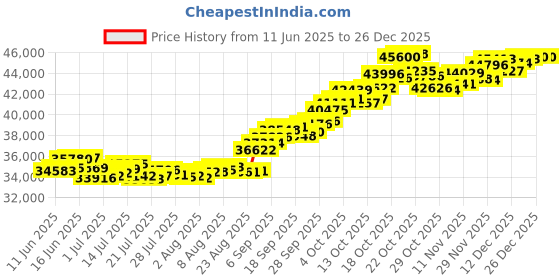 tatacliq.com P.C. Chandra Jewellers 22KT Yellow Gold Elegant Earrings Featuring Bird Design p.c. chandra jewellers Price History Graph from 11 Jun 2025 to 26 Dec 2025
